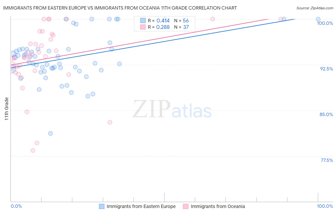 Immigrants from Eastern Europe vs Immigrants from Oceania 11th Grade