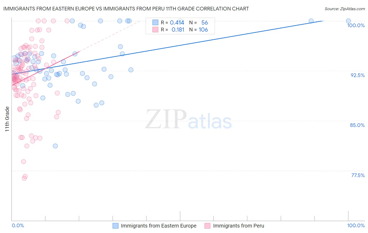 Immigrants from Eastern Europe vs Immigrants from Peru 11th Grade