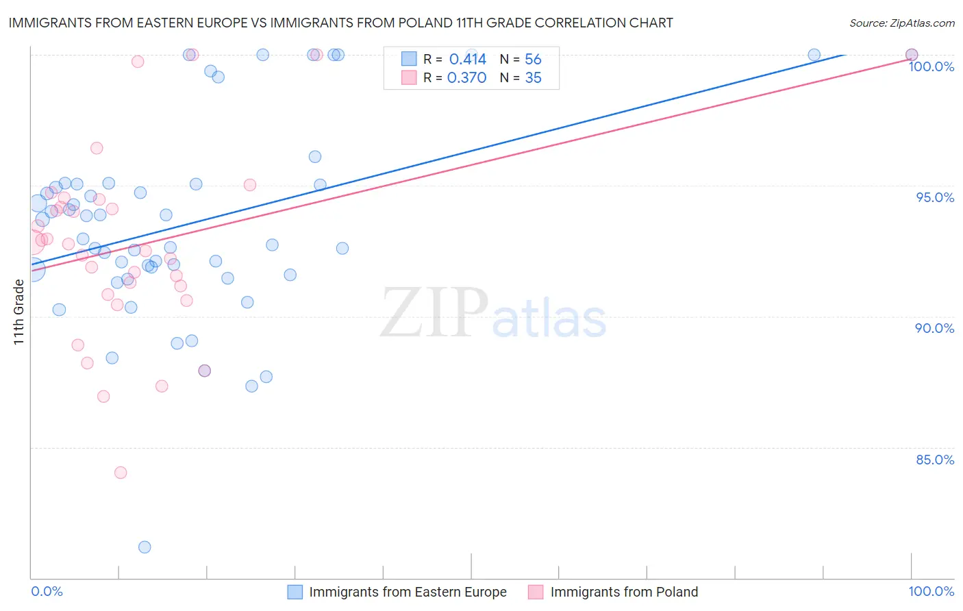 Immigrants from Eastern Europe vs Immigrants from Poland 11th Grade