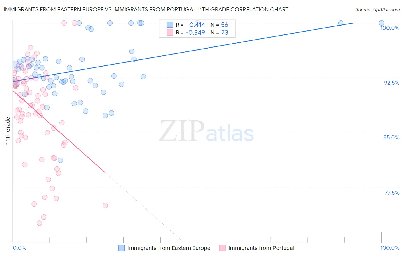 Immigrants from Eastern Europe vs Immigrants from Portugal 11th Grade