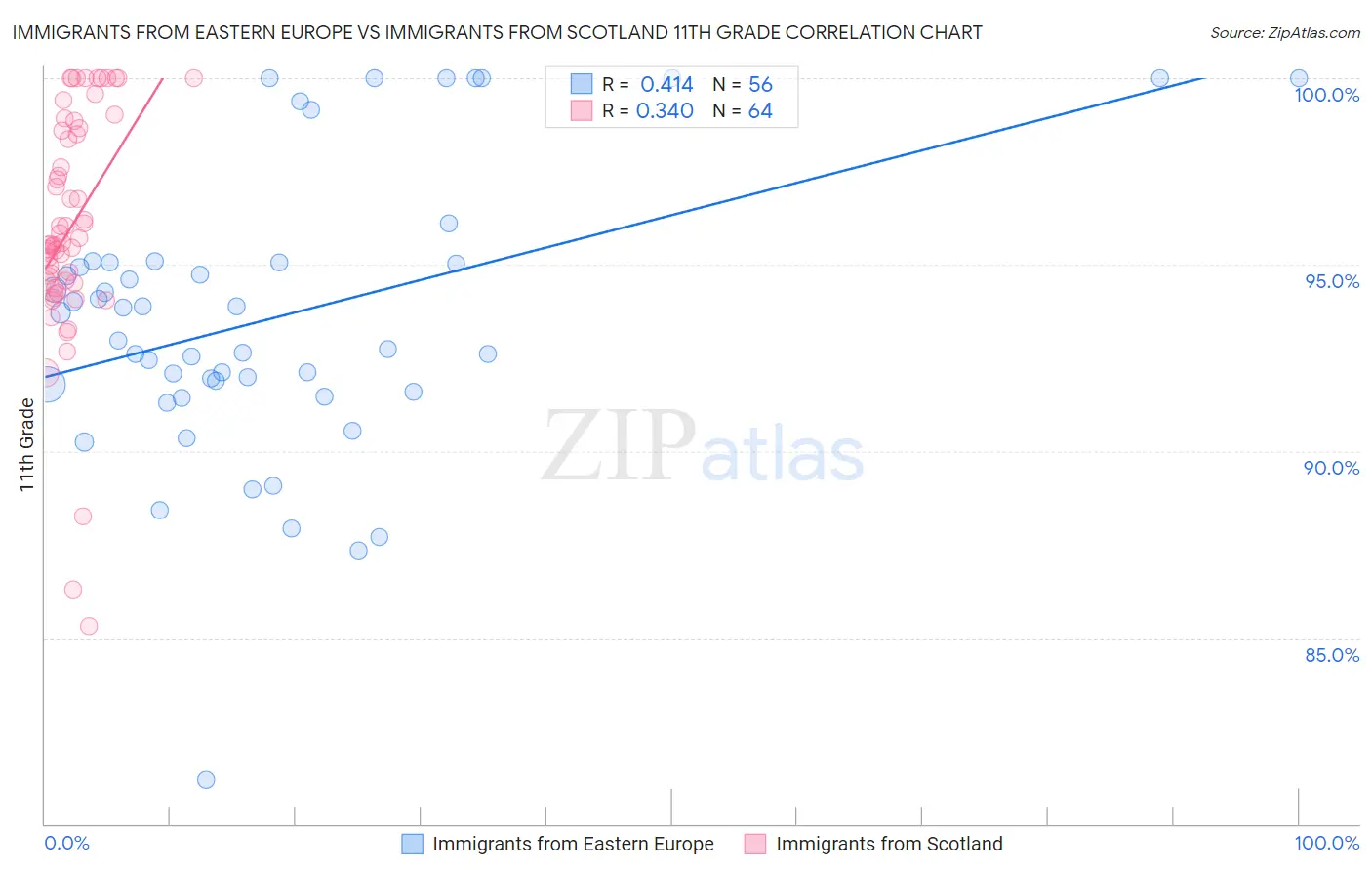 Immigrants from Eastern Europe vs Immigrants from Scotland 11th Grade