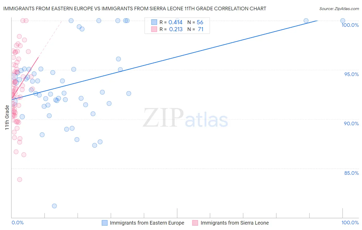 Immigrants from Eastern Europe vs Immigrants from Sierra Leone 11th Grade