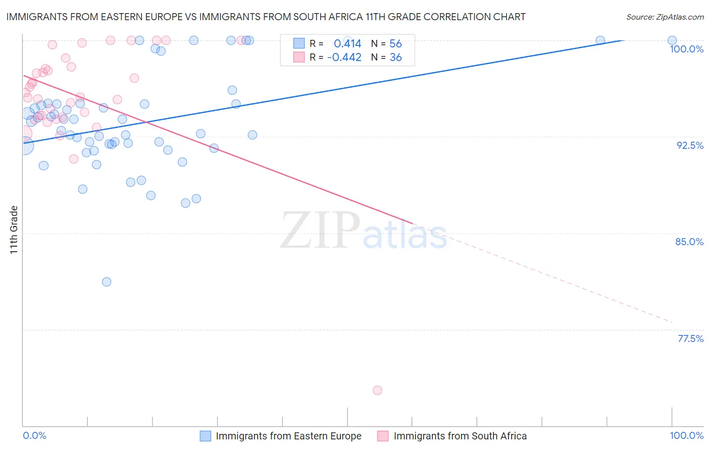 Immigrants from Eastern Europe vs Immigrants from South Africa 11th Grade