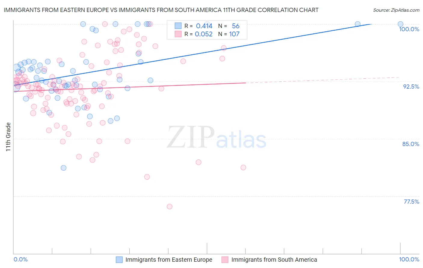 Immigrants from Eastern Europe vs Immigrants from South America 11th Grade