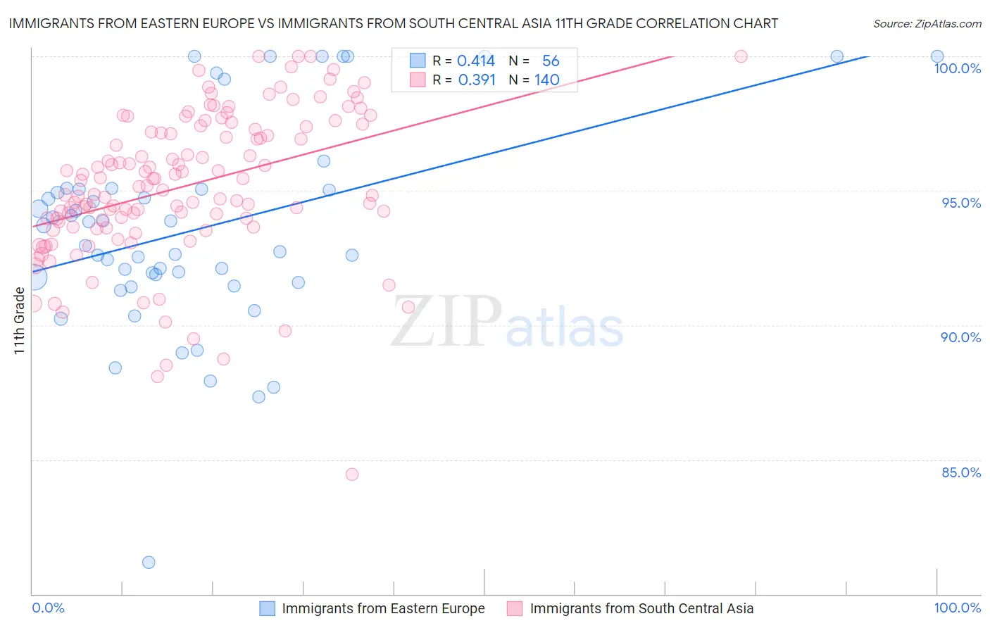Immigrants from Eastern Europe vs Immigrants from South Central Asia 11th Grade