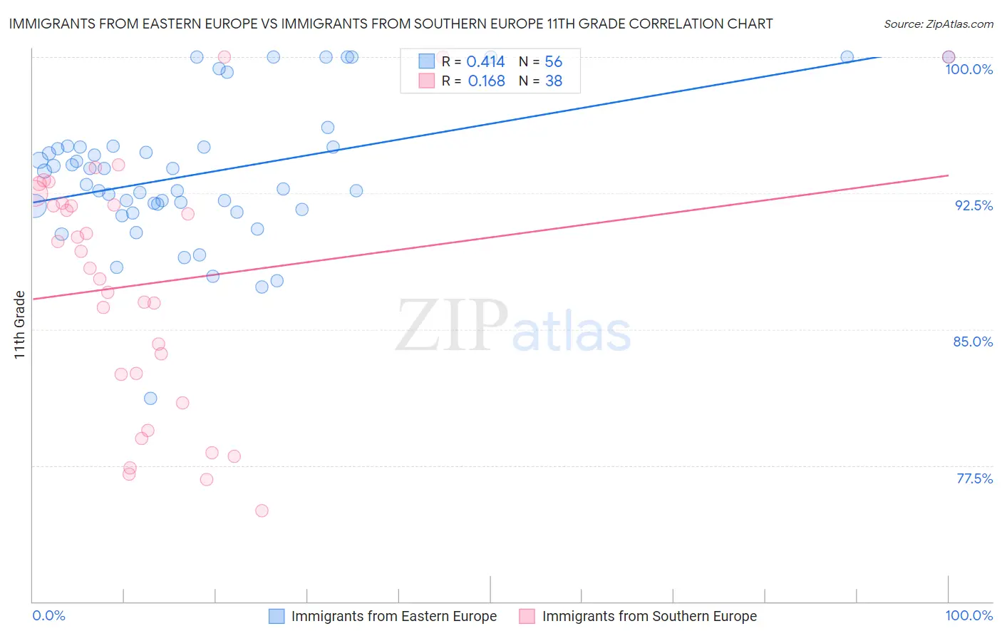 Immigrants from Eastern Europe vs Immigrants from Southern Europe 11th Grade