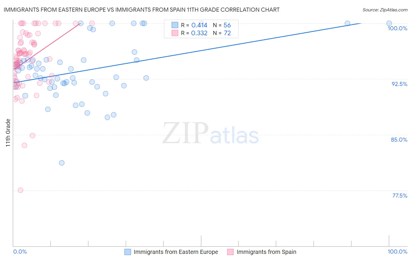 Immigrants from Eastern Europe vs Immigrants from Spain 11th Grade