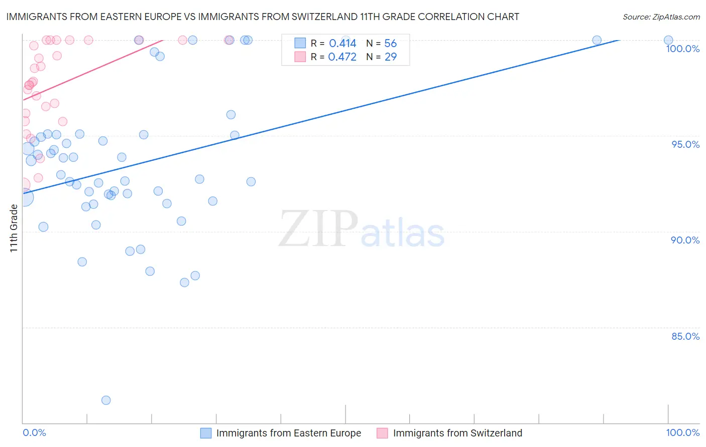 Immigrants from Eastern Europe vs Immigrants from Switzerland 11th Grade