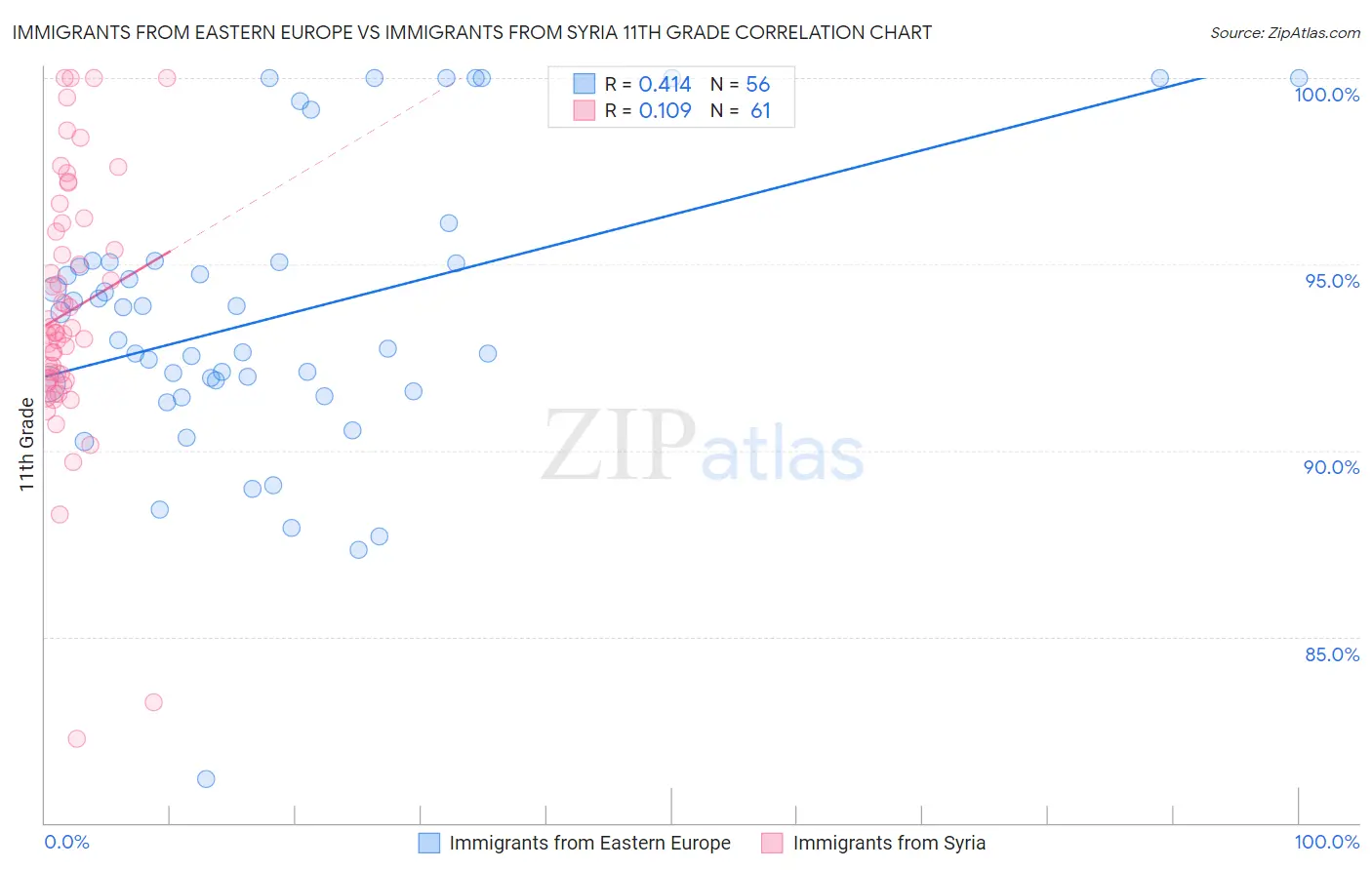 Immigrants from Eastern Europe vs Immigrants from Syria 11th Grade