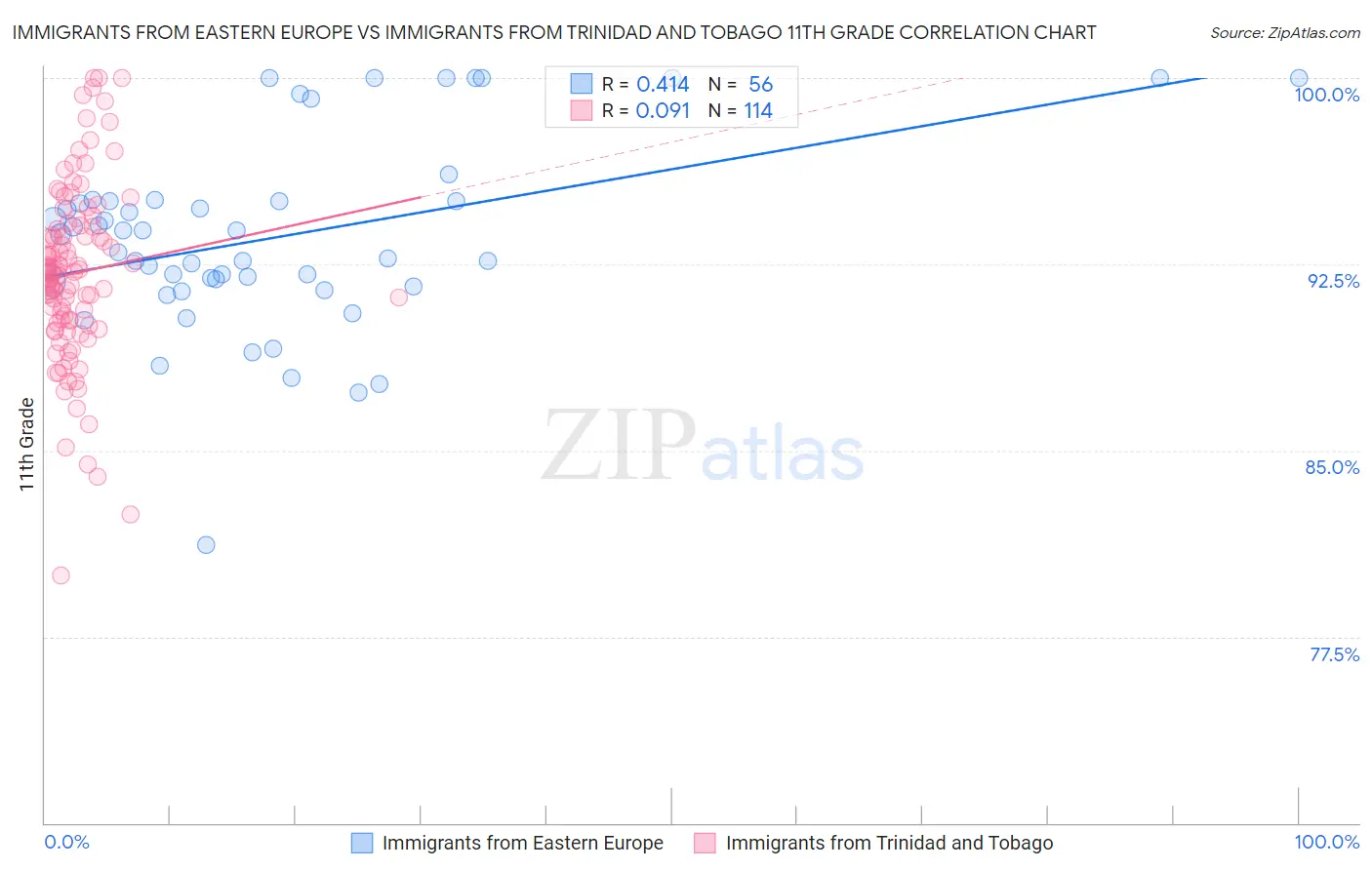 Immigrants from Eastern Europe vs Immigrants from Trinidad and Tobago 11th Grade