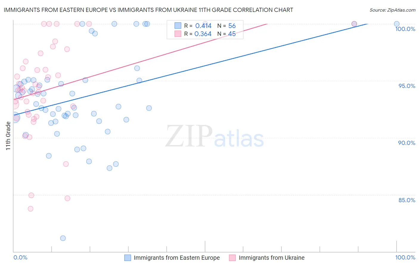 Immigrants from Eastern Europe vs Immigrants from Ukraine 11th Grade