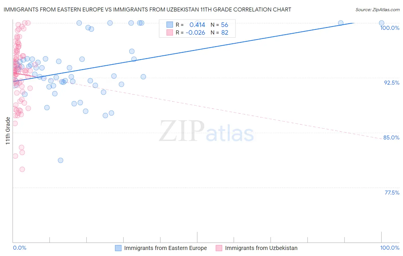 Immigrants from Eastern Europe vs Immigrants from Uzbekistan 11th Grade