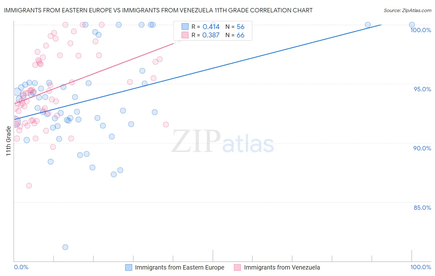 Immigrants from Eastern Europe vs Immigrants from Venezuela 11th Grade