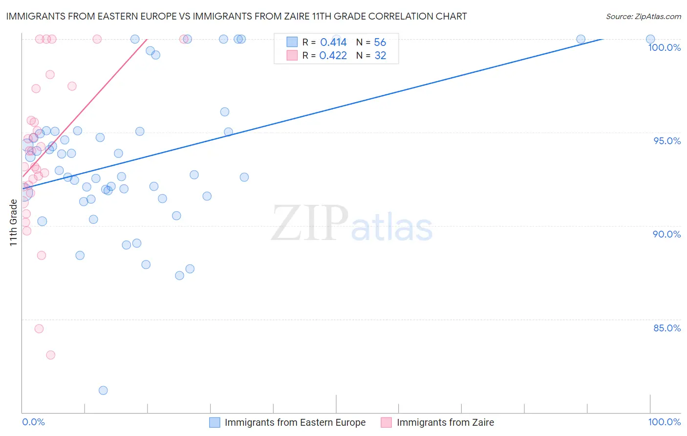 Immigrants from Eastern Europe vs Immigrants from Zaire 11th Grade