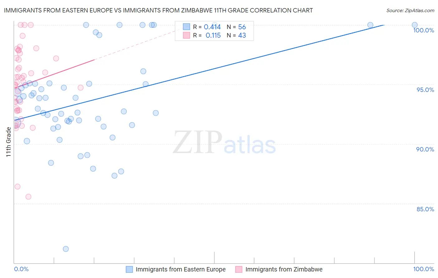 Immigrants from Eastern Europe vs Immigrants from Zimbabwe 11th Grade