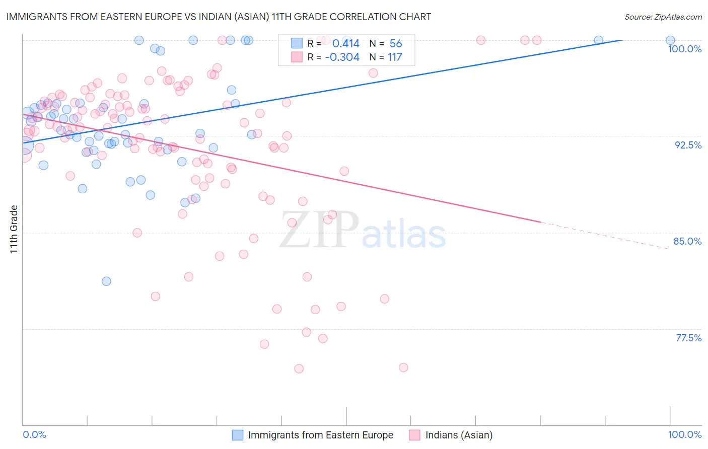 Immigrants from Eastern Europe vs Indian (Asian) 11th Grade