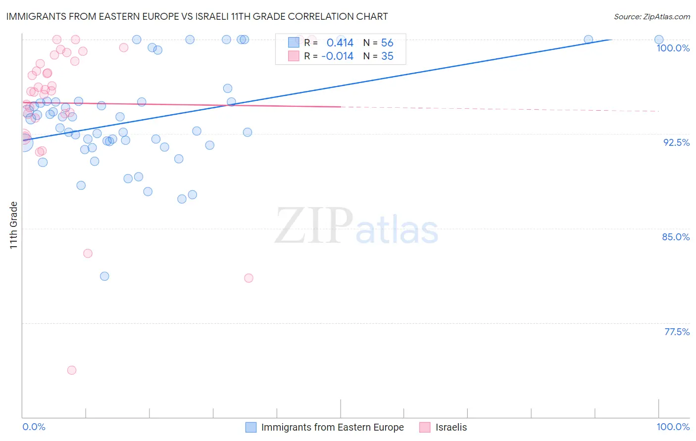 Immigrants from Eastern Europe vs Israeli 11th Grade