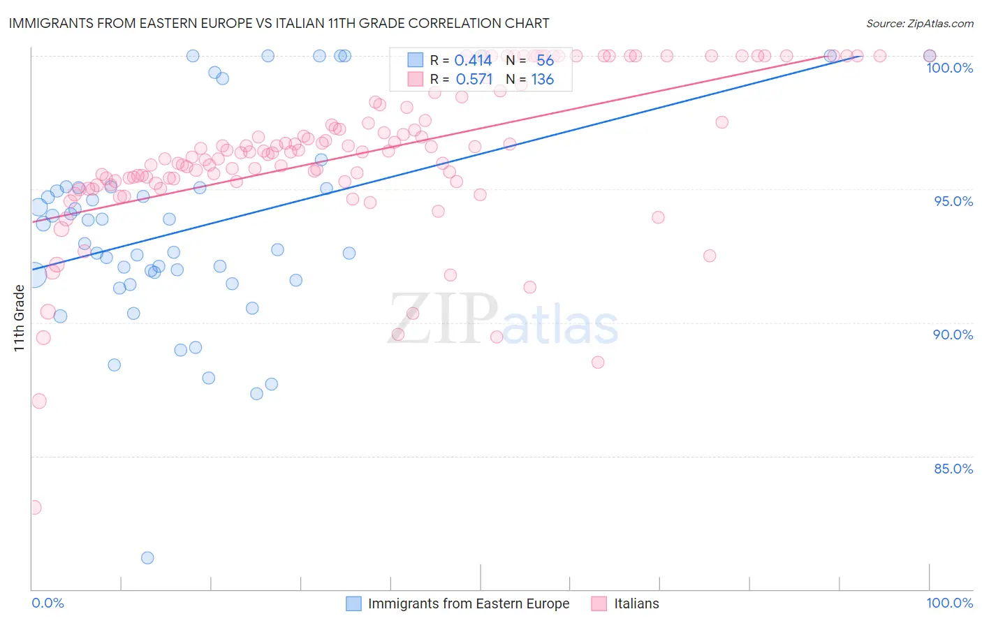 Immigrants from Eastern Europe vs Italian 11th Grade