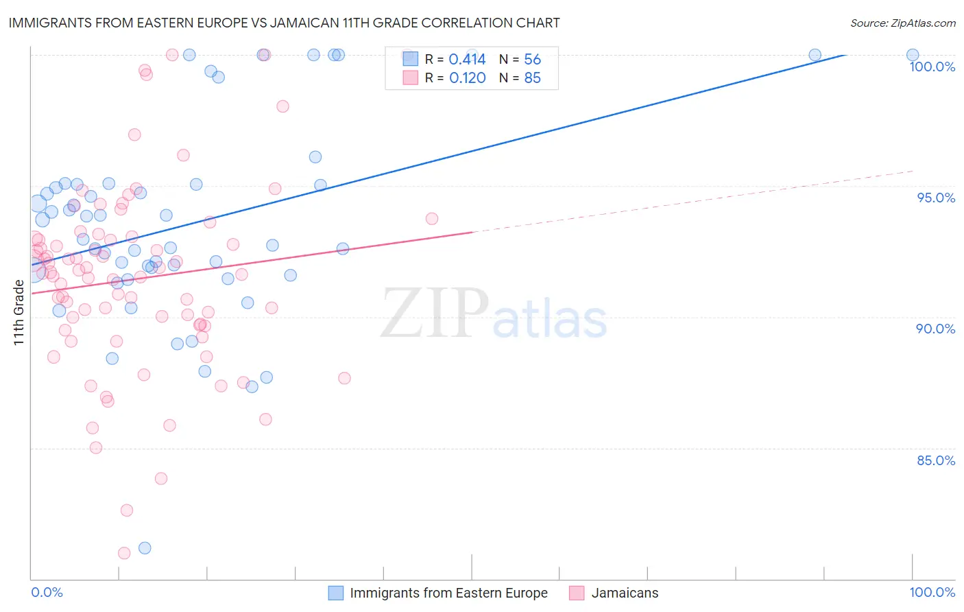 Immigrants from Eastern Europe vs Jamaican 11th Grade