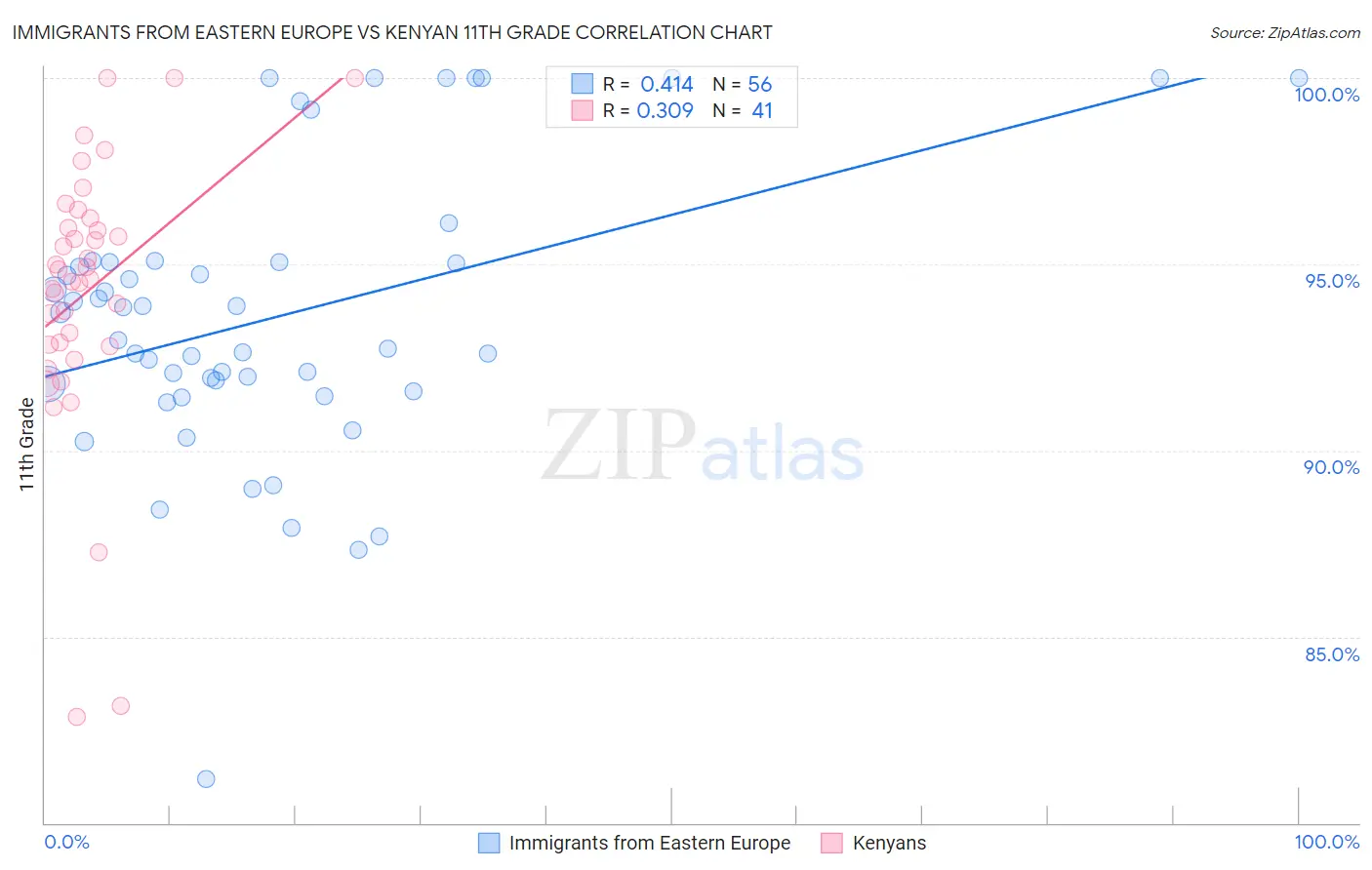 Immigrants from Eastern Europe vs Kenyan 11th Grade