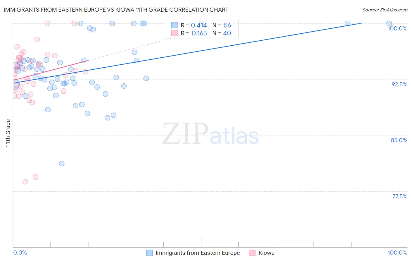 Immigrants from Eastern Europe vs Kiowa 11th Grade