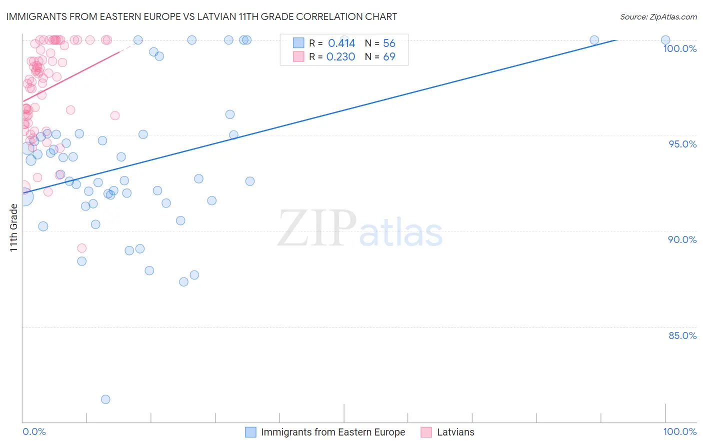 Immigrants from Eastern Europe vs Latvian 11th Grade