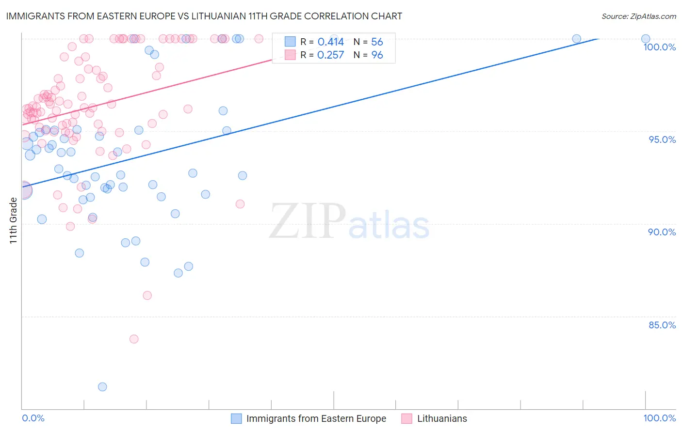 Immigrants from Eastern Europe vs Lithuanian 11th Grade