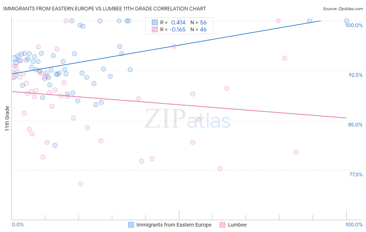 Immigrants from Eastern Europe vs Lumbee 11th Grade