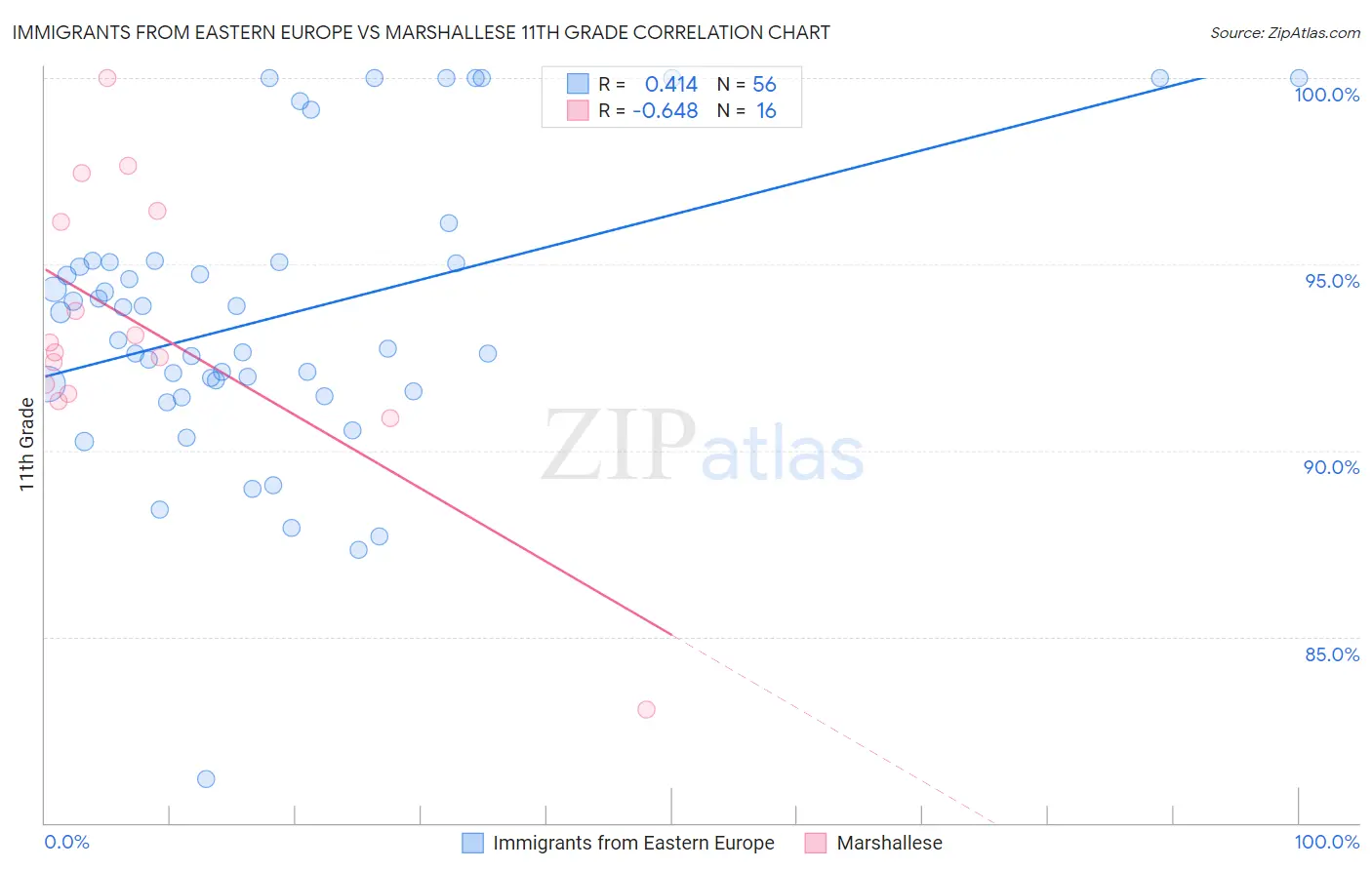 Immigrants from Eastern Europe vs Marshallese 11th Grade
