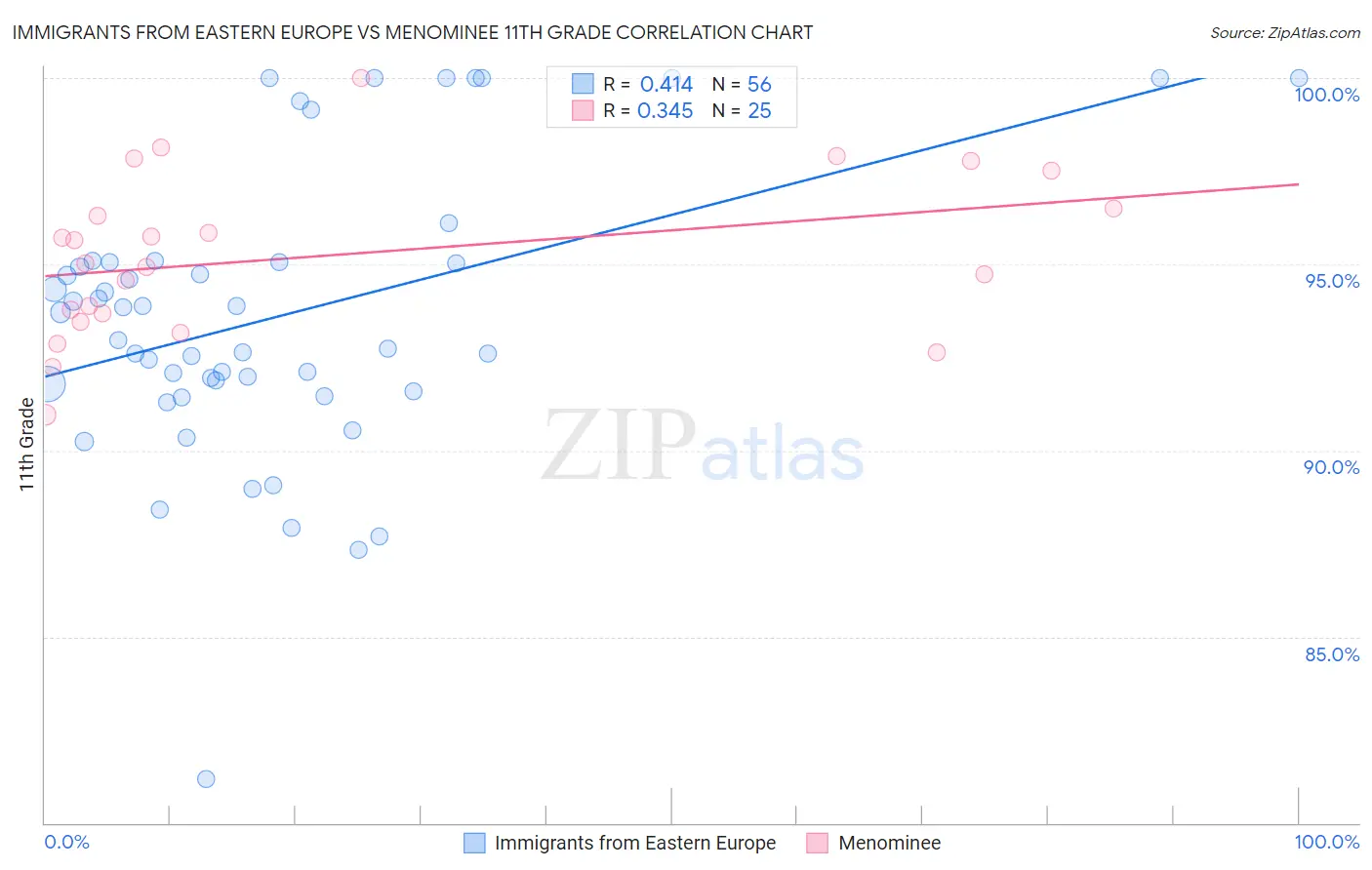 Immigrants from Eastern Europe vs Menominee 11th Grade