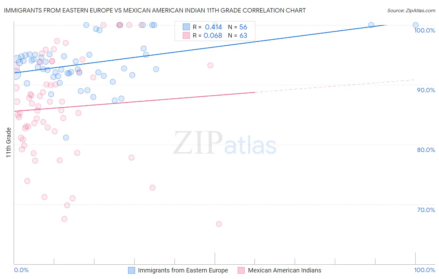 Immigrants from Eastern Europe vs Mexican American Indian 11th Grade