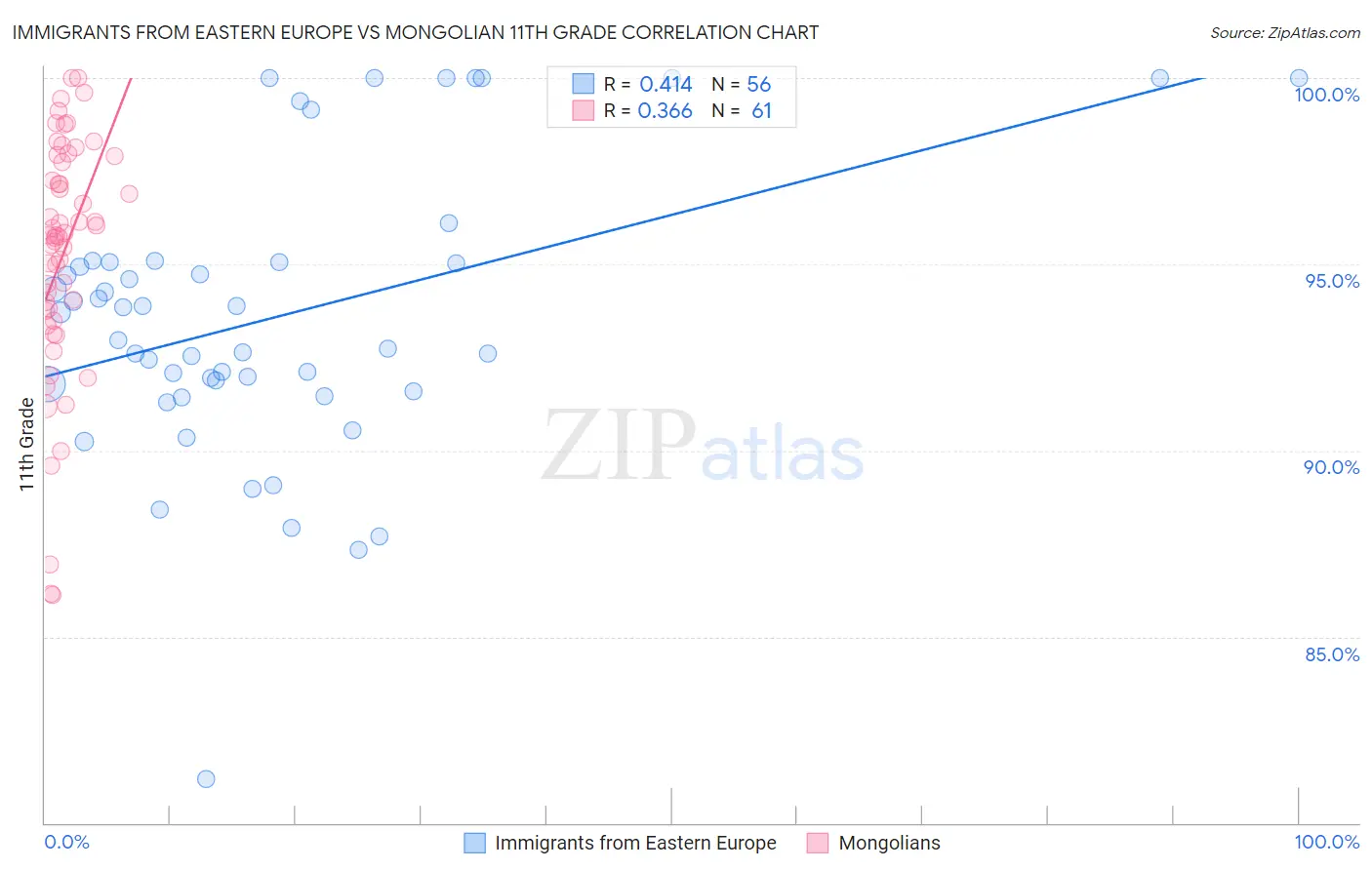 Immigrants from Eastern Europe vs Mongolian 11th Grade