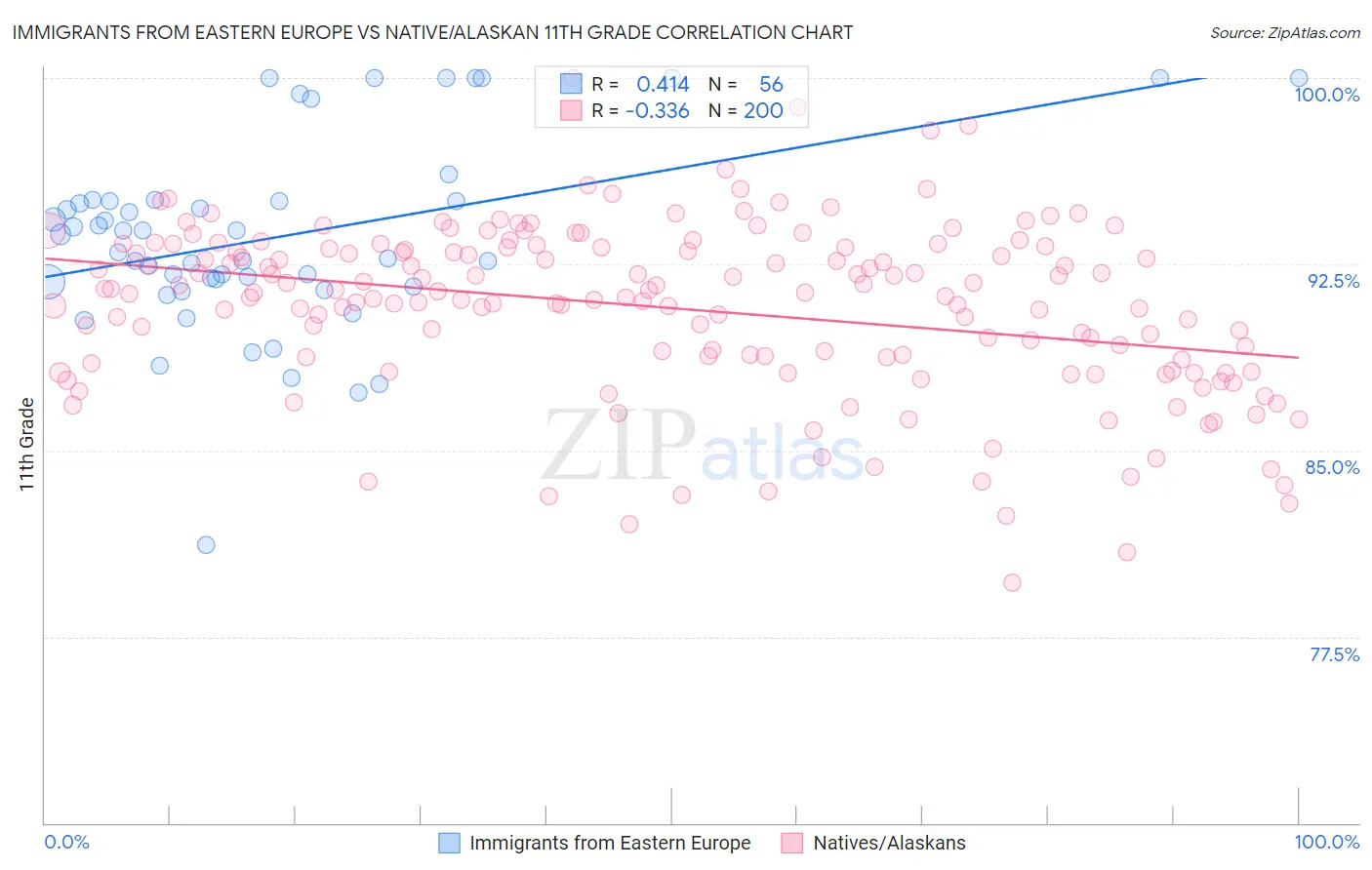 Immigrants from Eastern Europe vs Native/Alaskan 11th Grade