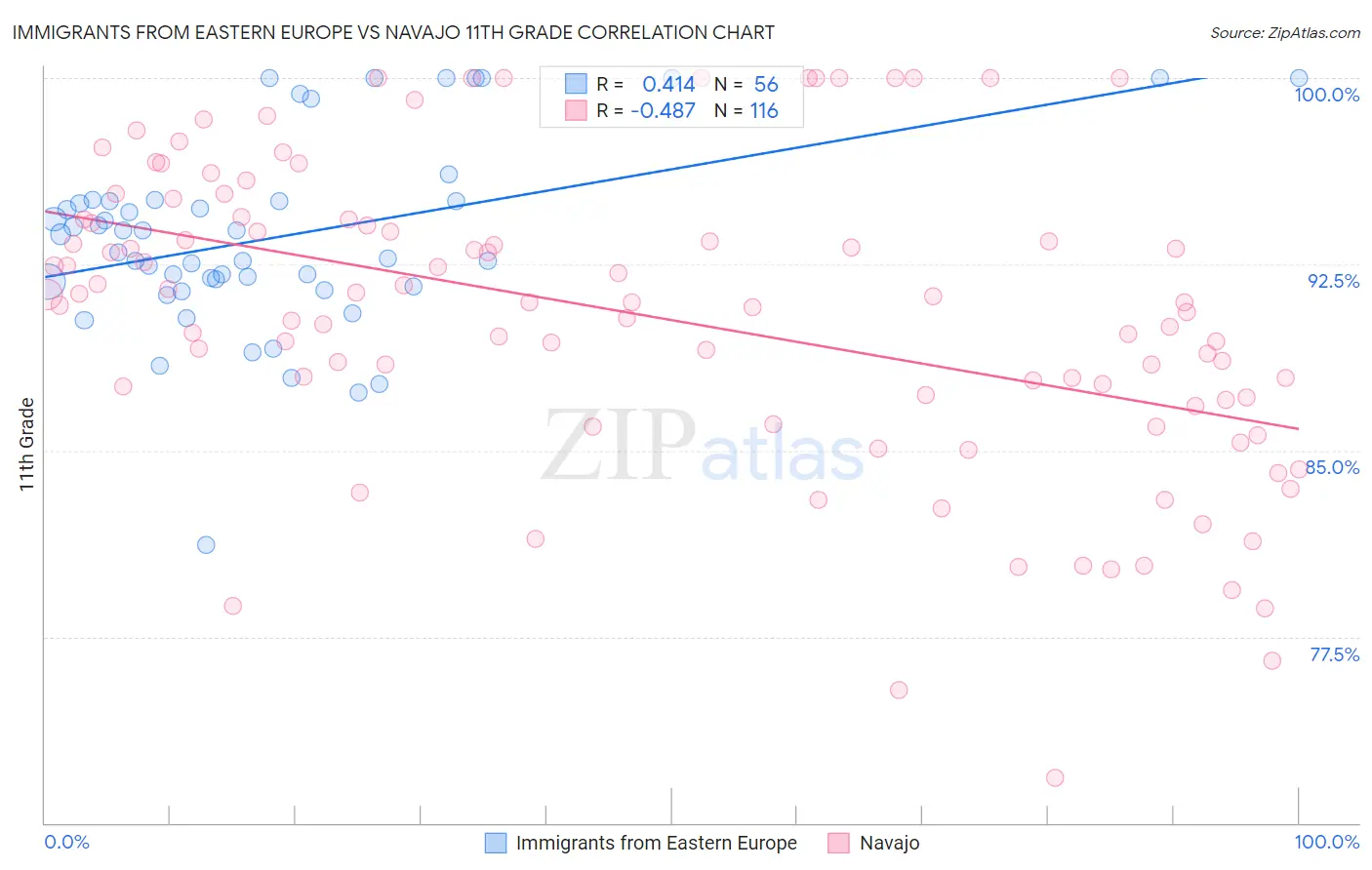 Immigrants from Eastern Europe vs Navajo 11th Grade