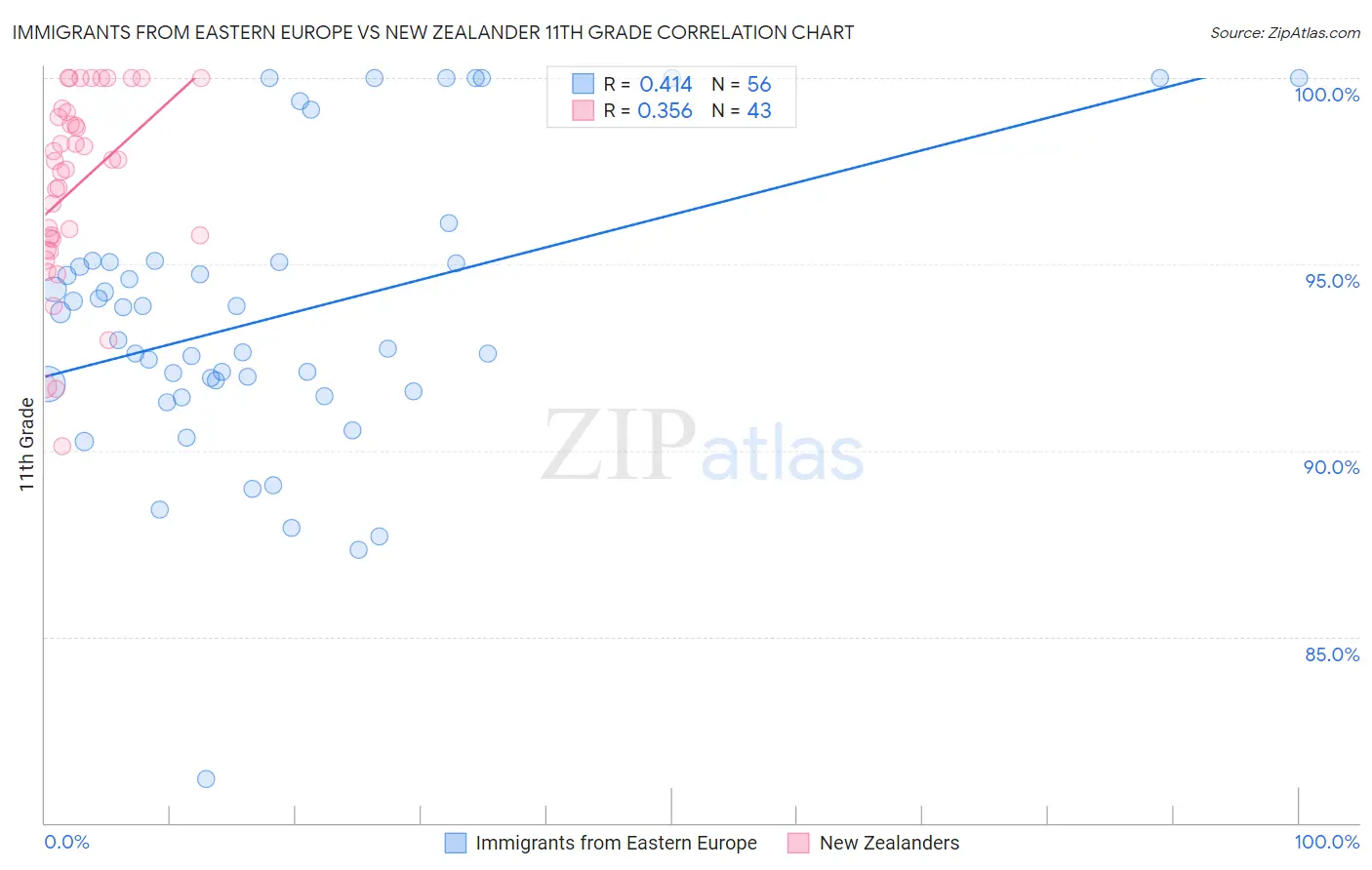Immigrants from Eastern Europe vs New Zealander 11th Grade