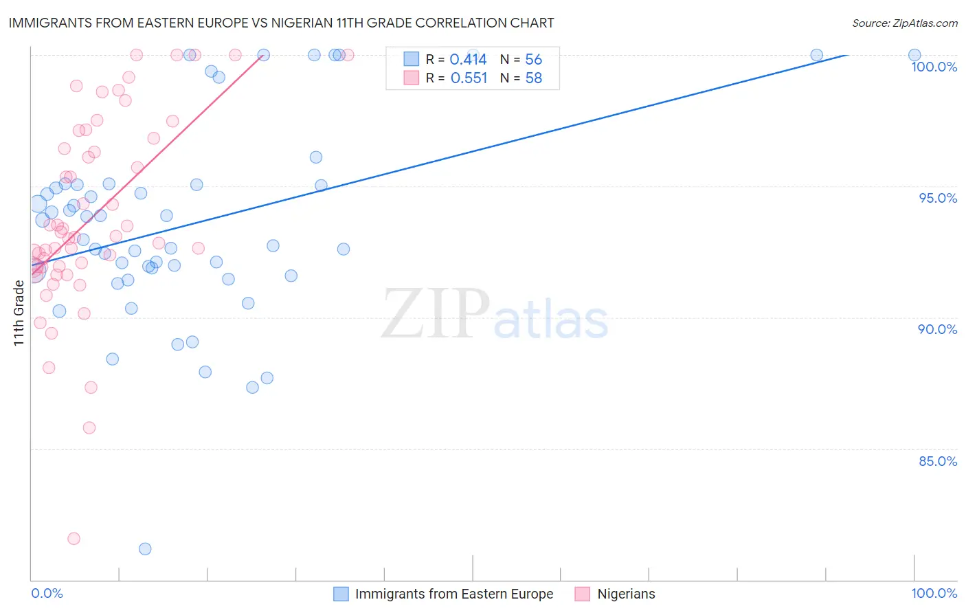 Immigrants from Eastern Europe vs Nigerian 11th Grade
