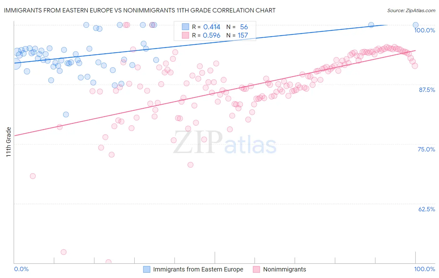 Immigrants from Eastern Europe vs Nonimmigrants 11th Grade