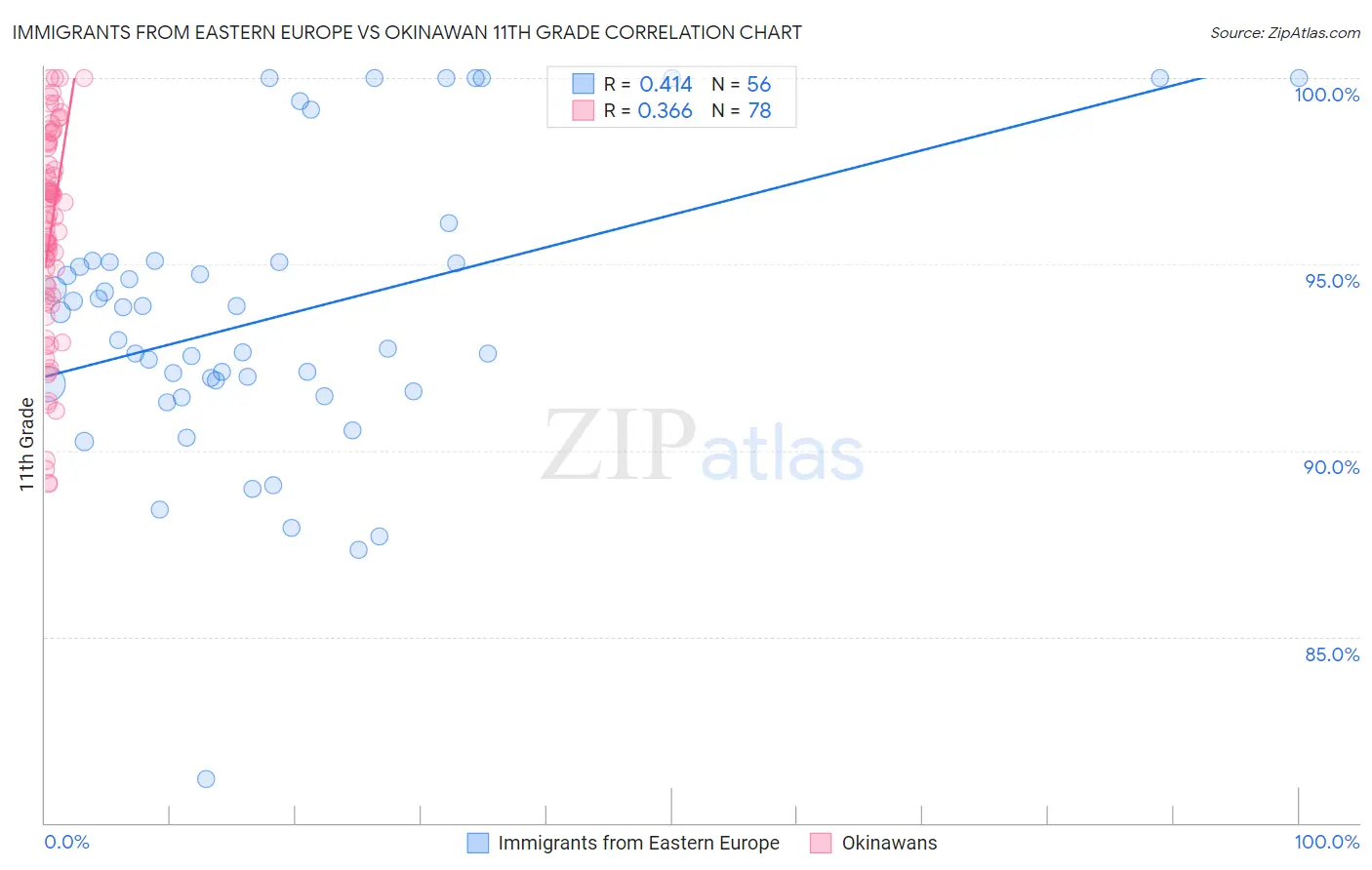 Immigrants from Eastern Europe vs Okinawan 11th Grade