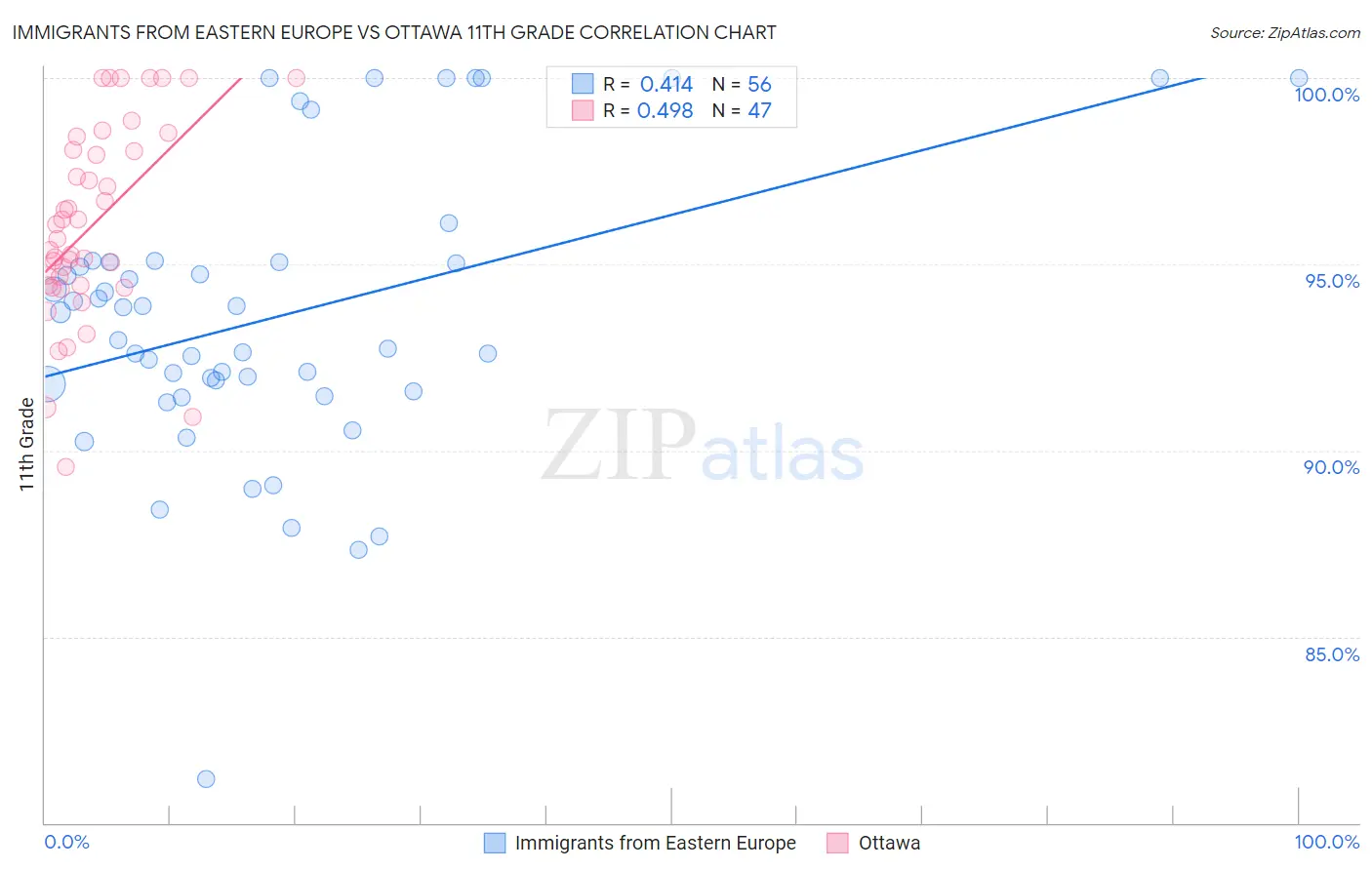 Immigrants from Eastern Europe vs Ottawa 11th Grade