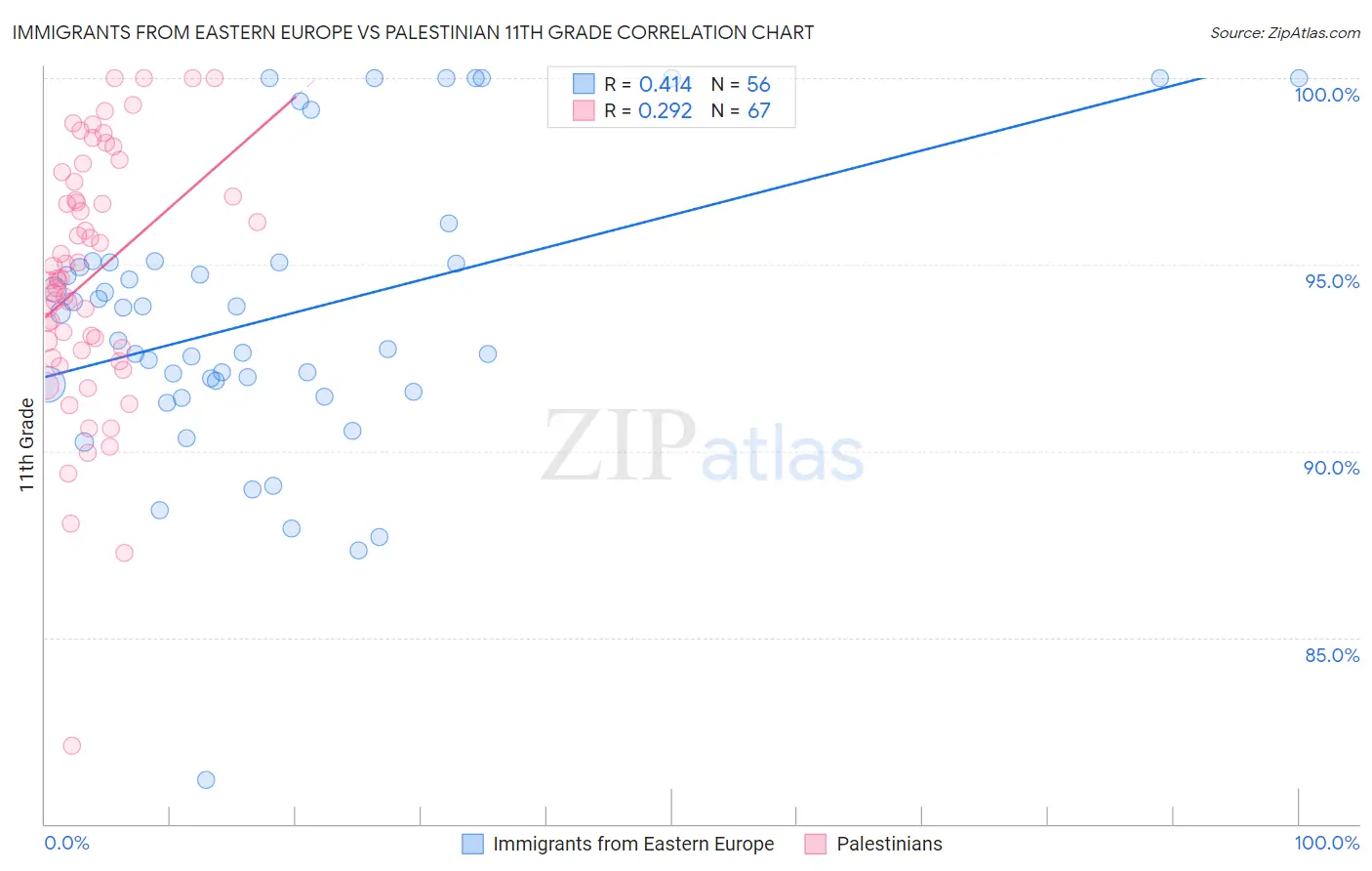 Immigrants from Eastern Europe vs Palestinian 11th Grade