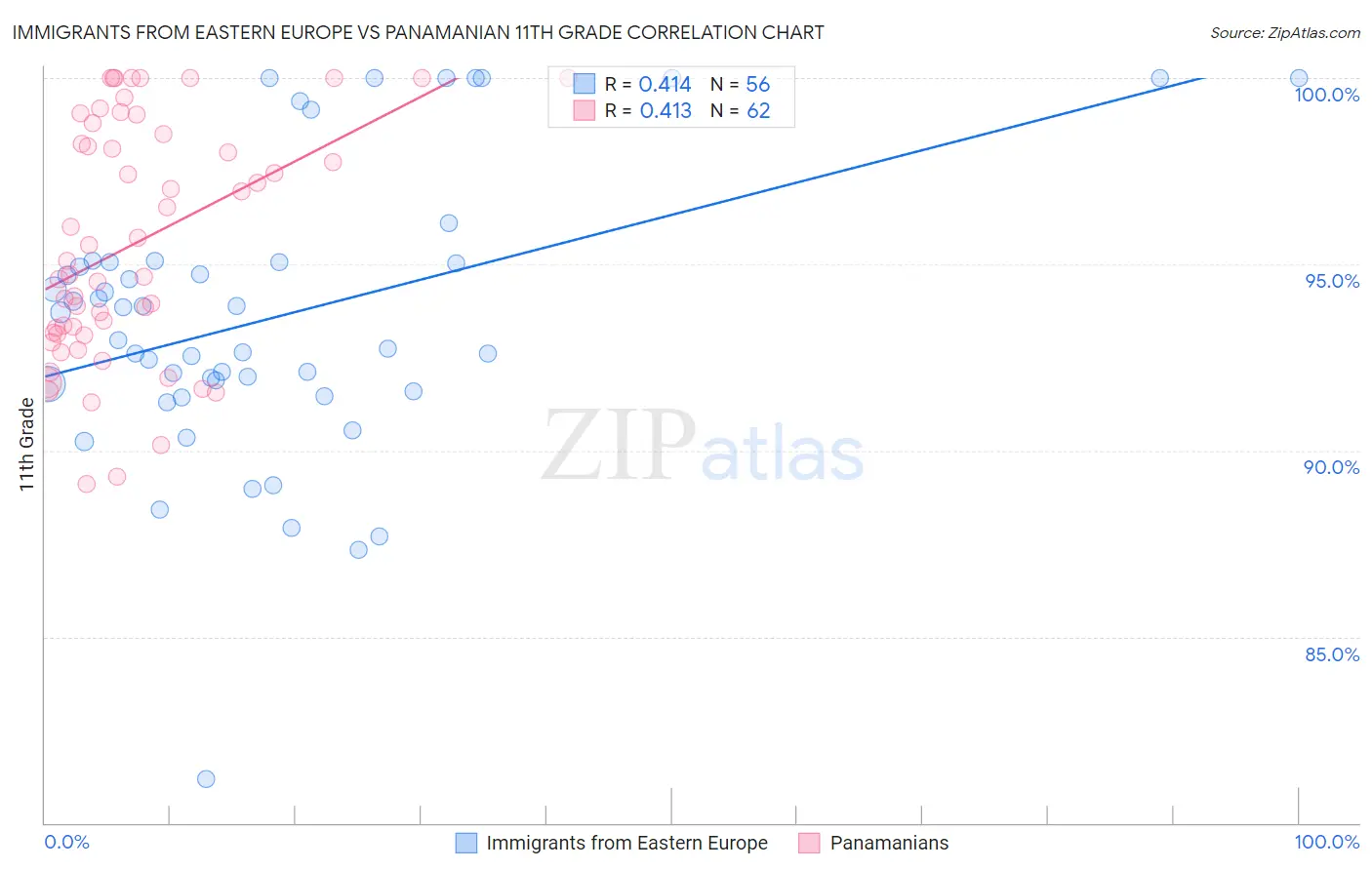 Immigrants from Eastern Europe vs Panamanian 11th Grade