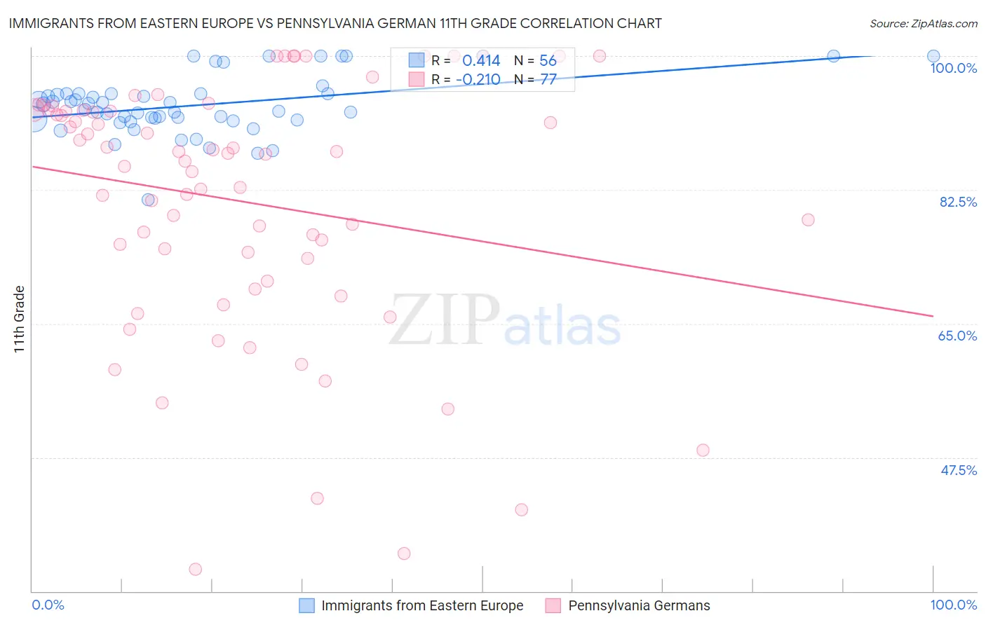 Immigrants from Eastern Europe vs Pennsylvania German 11th Grade