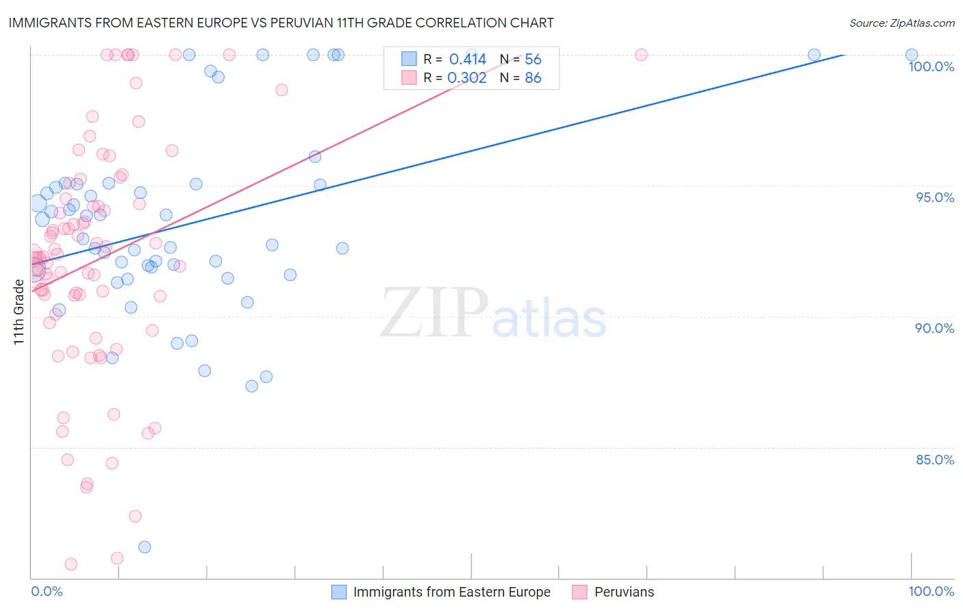 Immigrants from Eastern Europe vs Peruvian 11th Grade