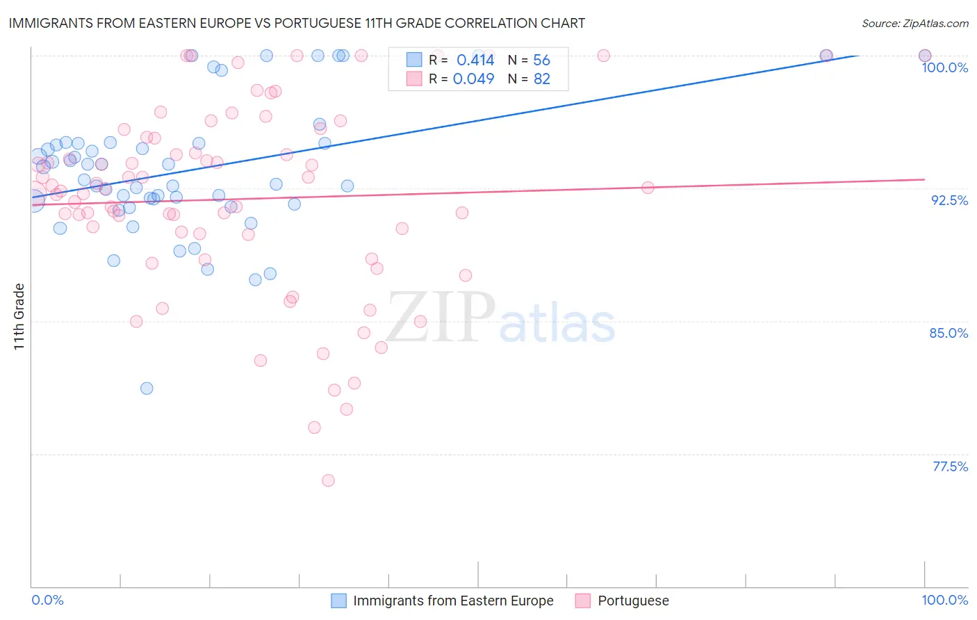 Immigrants from Eastern Europe vs Portuguese 11th Grade
