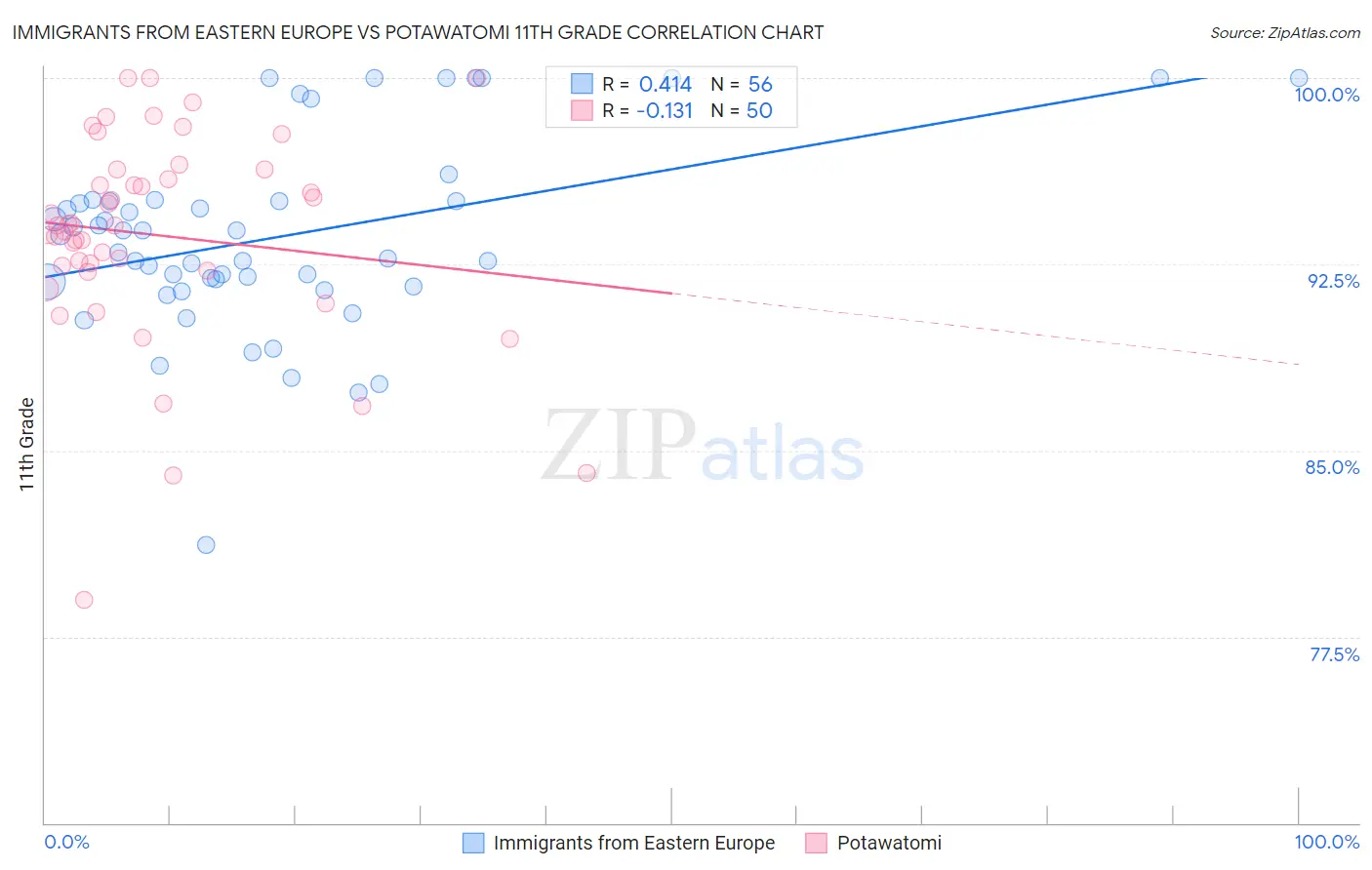 Immigrants from Eastern Europe vs Potawatomi 11th Grade