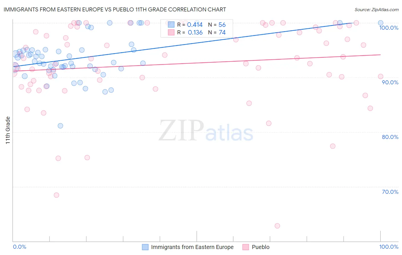Immigrants from Eastern Europe vs Pueblo 11th Grade