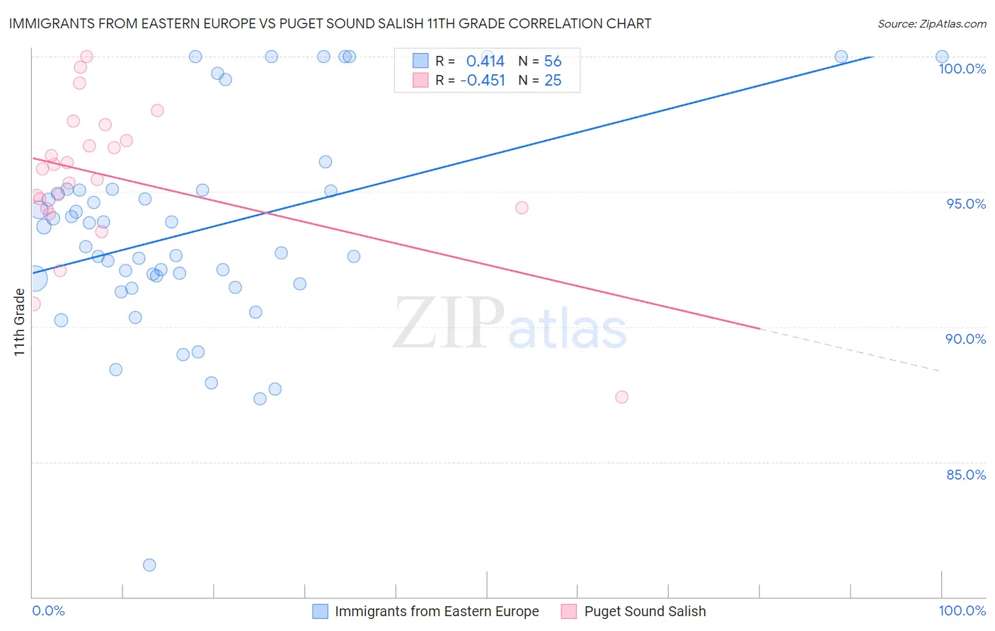 Immigrants from Eastern Europe vs Puget Sound Salish 11th Grade