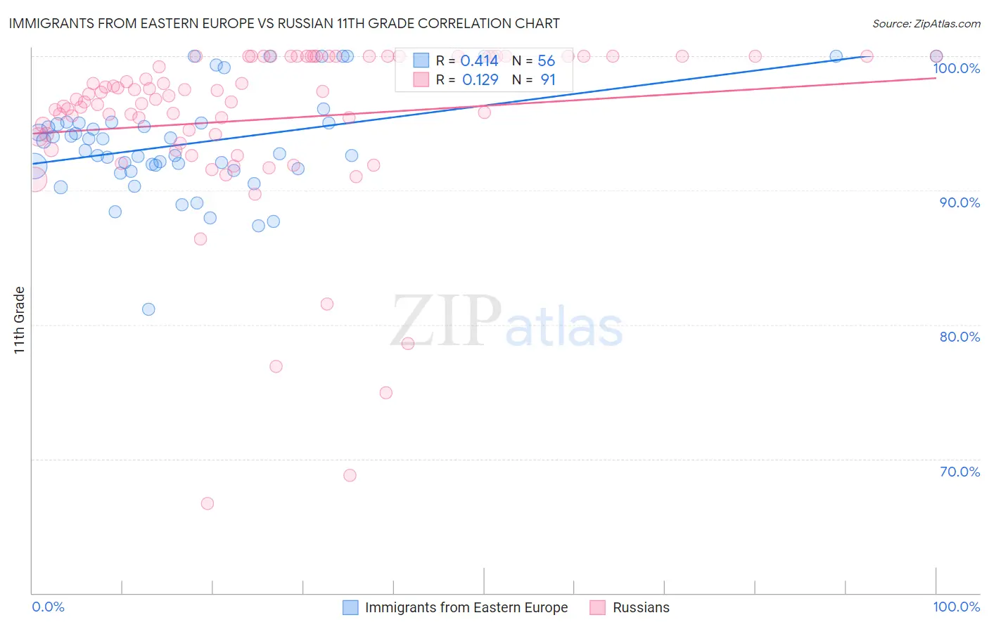 Immigrants from Eastern Europe vs Russian 11th Grade
