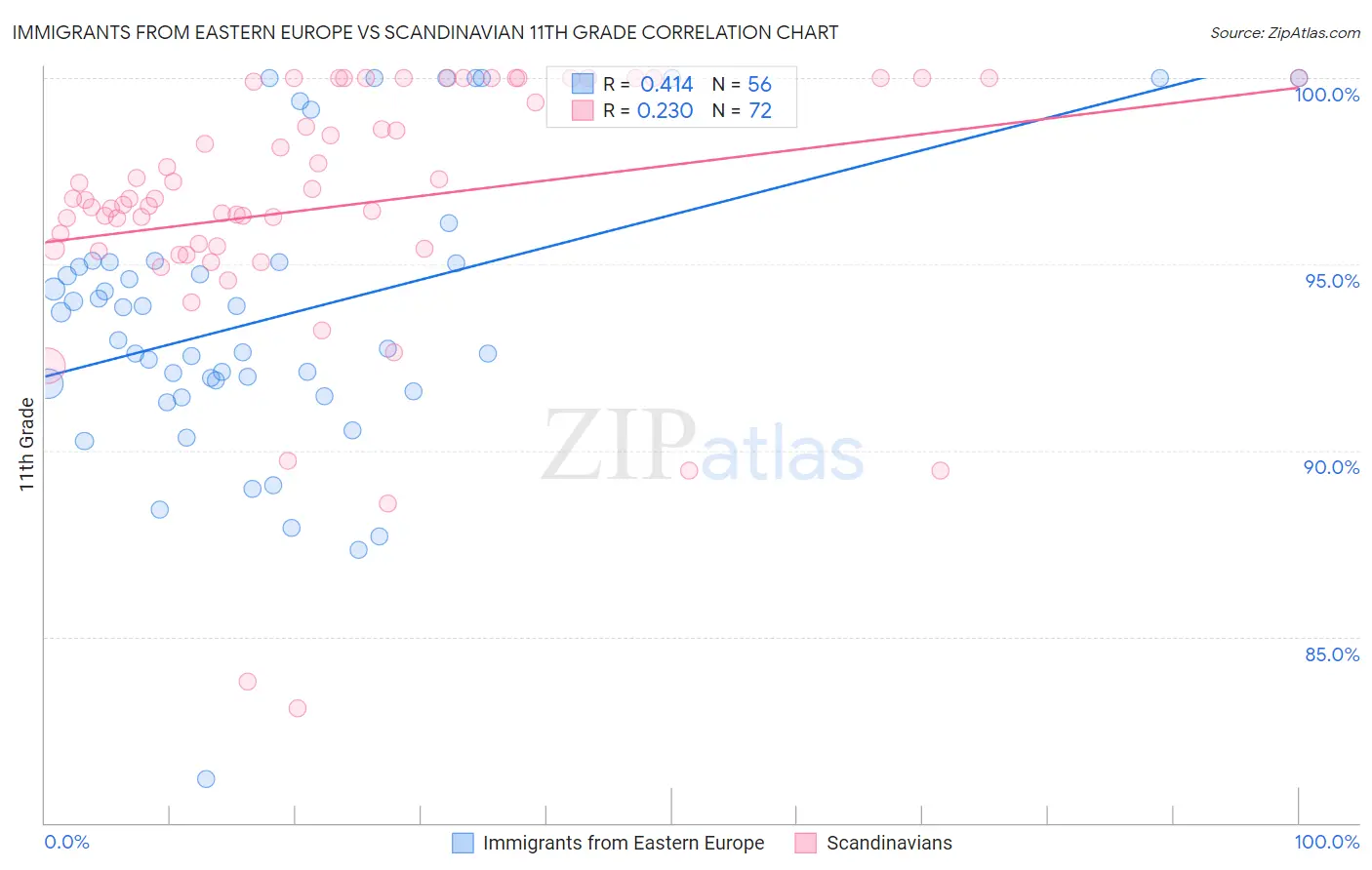 Immigrants from Eastern Europe vs Scandinavian 11th Grade