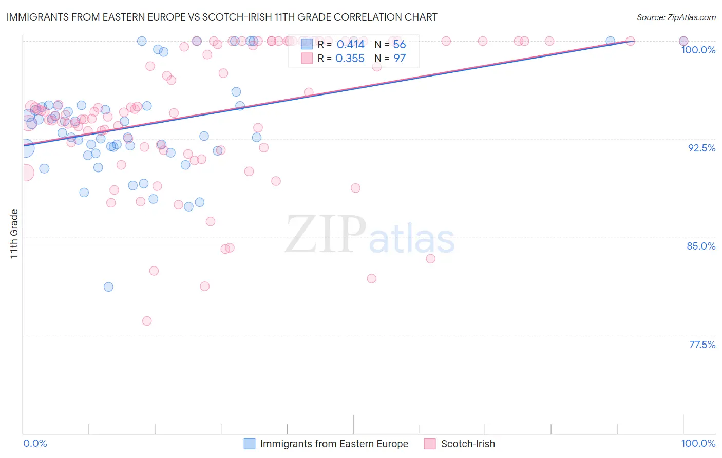 Immigrants from Eastern Europe vs Scotch-Irish 11th Grade